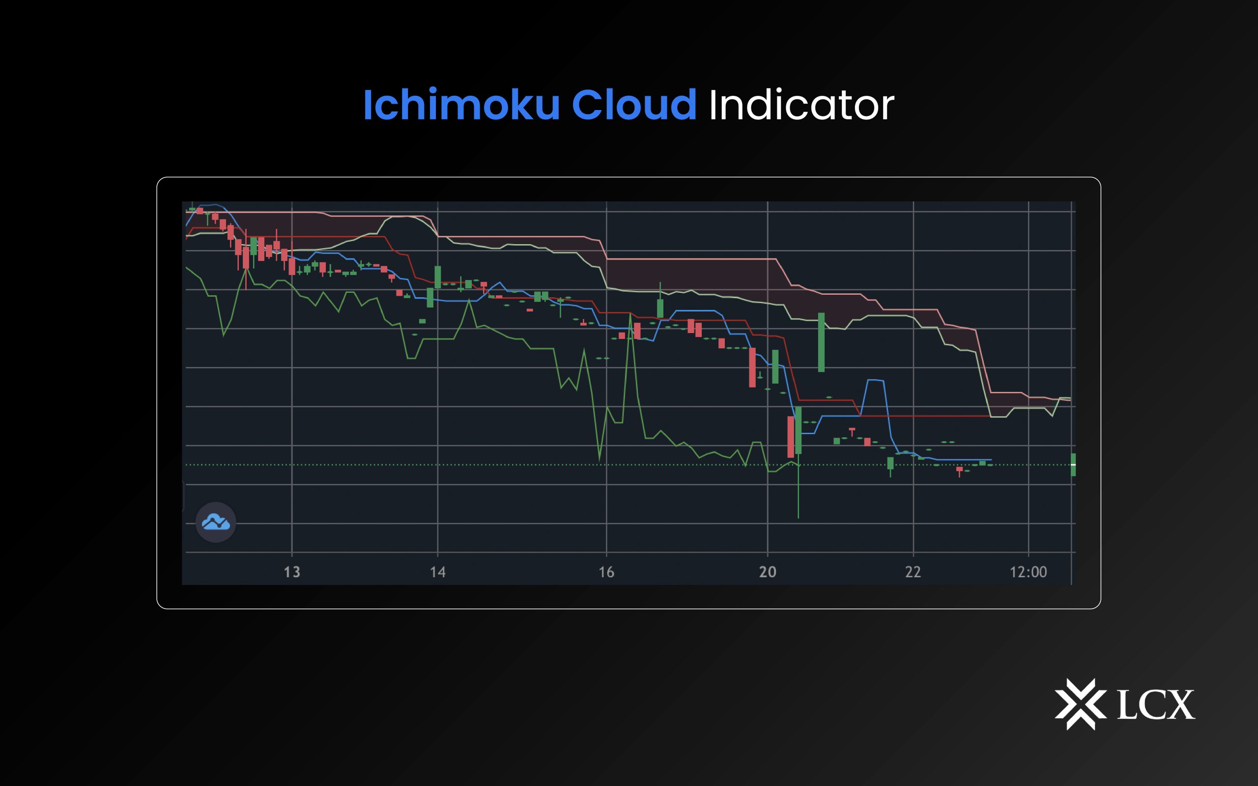 Ichimoku Cloud Indicator